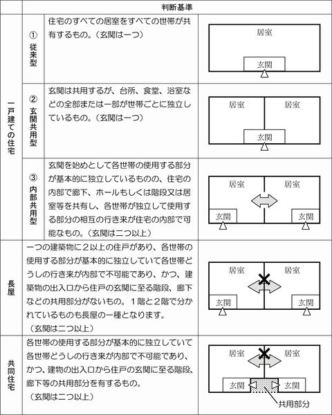 二世帯住宅の用途とは まごころブログ 福岡県春日市 外断熱工法の新築一戸建て 注文住宅 中古住宅リフォーム 二世帯住宅の用途とは まごころブログ 福岡県春日市 外断熱工法の新築一戸建て 注文住宅 中古住宅リフォーム
