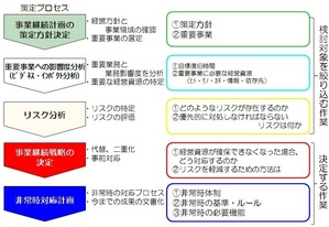 BCP策定ﾌﾟﾛｾｽ