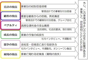 重要事業評価指標