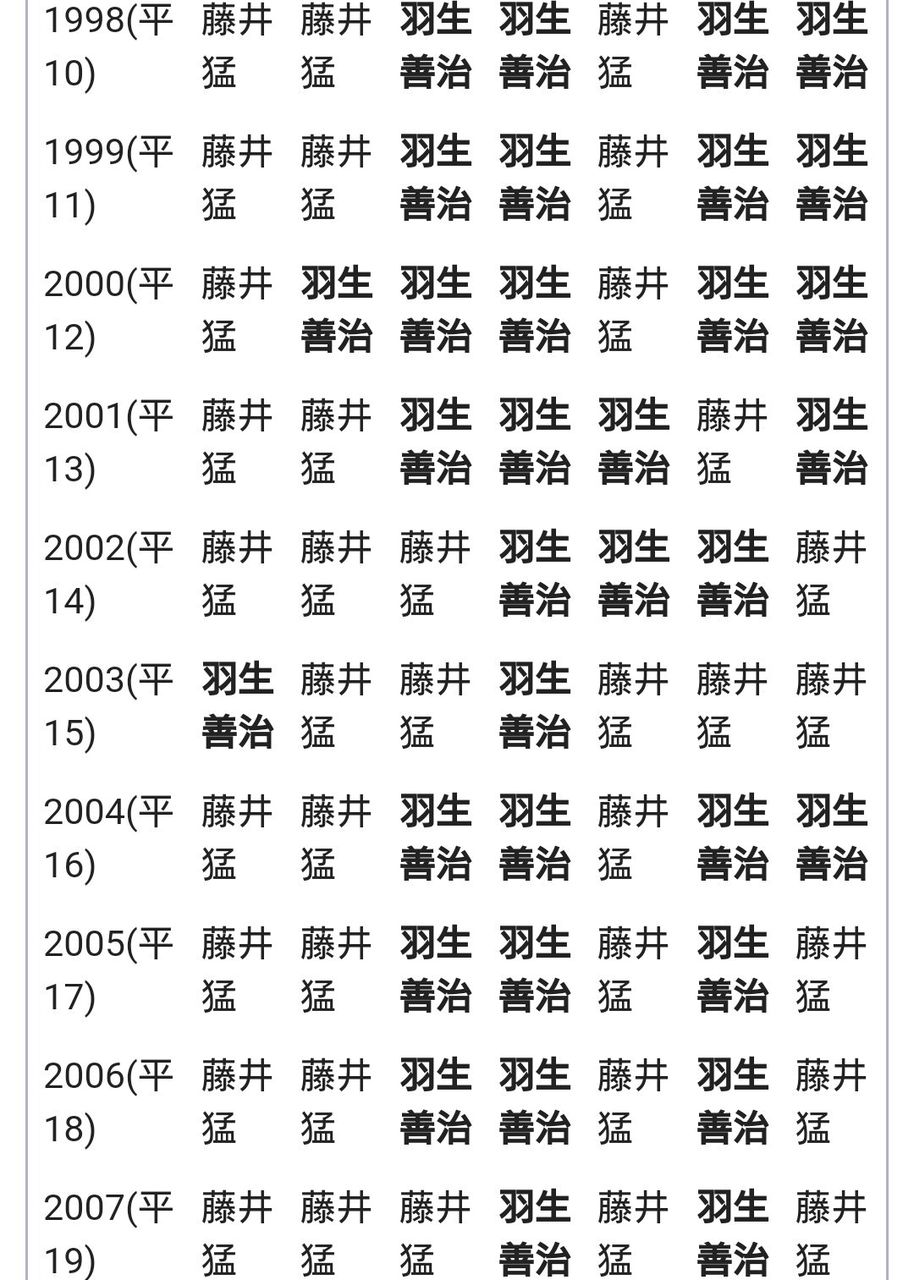 羽生善治 なんj B 将棋 羽生善治の名言で打線組んだｗｗｗｗｗｗｗｗｗｗｗｗ 暇人 O 速報