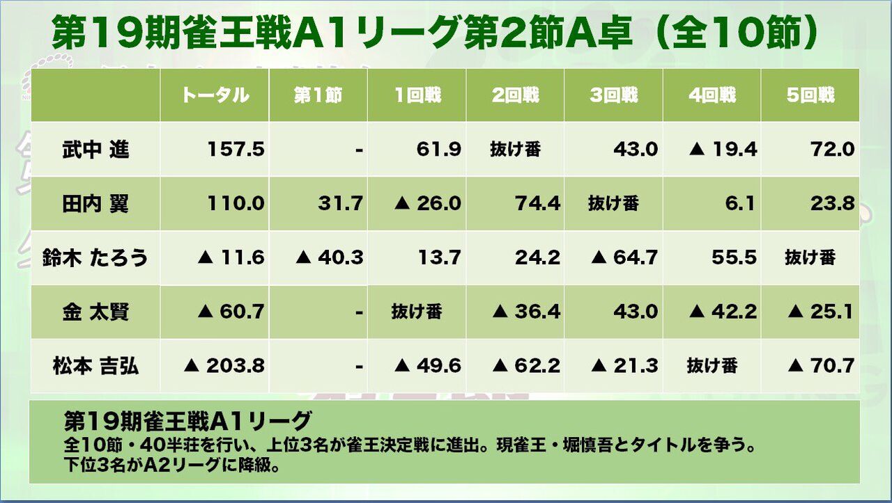 速報 麻雀mリーグドラフト サクラナイツが堀慎吾を指名 麻雀ちゃんねる 麻雀まとめブログ