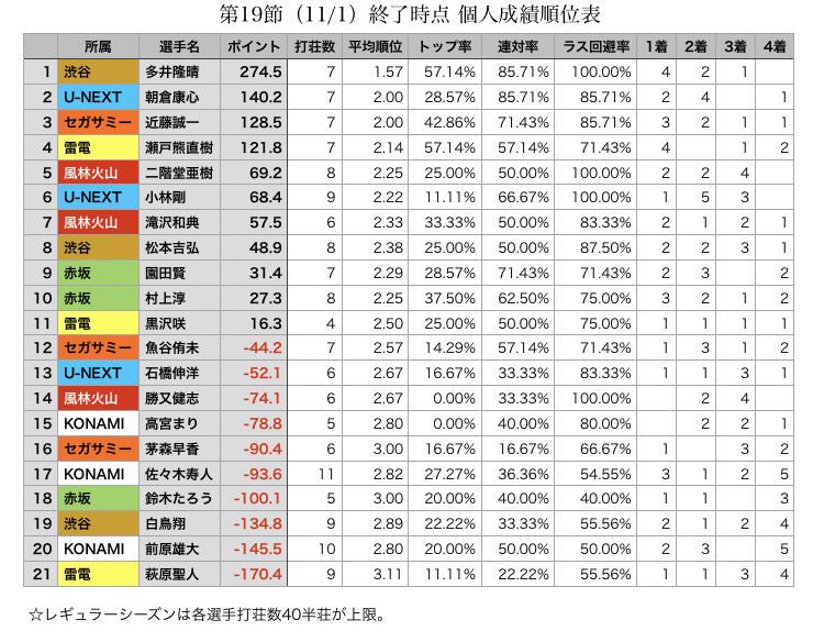 成績 個人 m リーグ