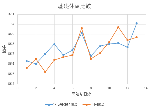 時 体温 妊娠 例 基礎 妊娠時の基礎体温ってどうなるの?妊娠超初期と非妊娠時の違い