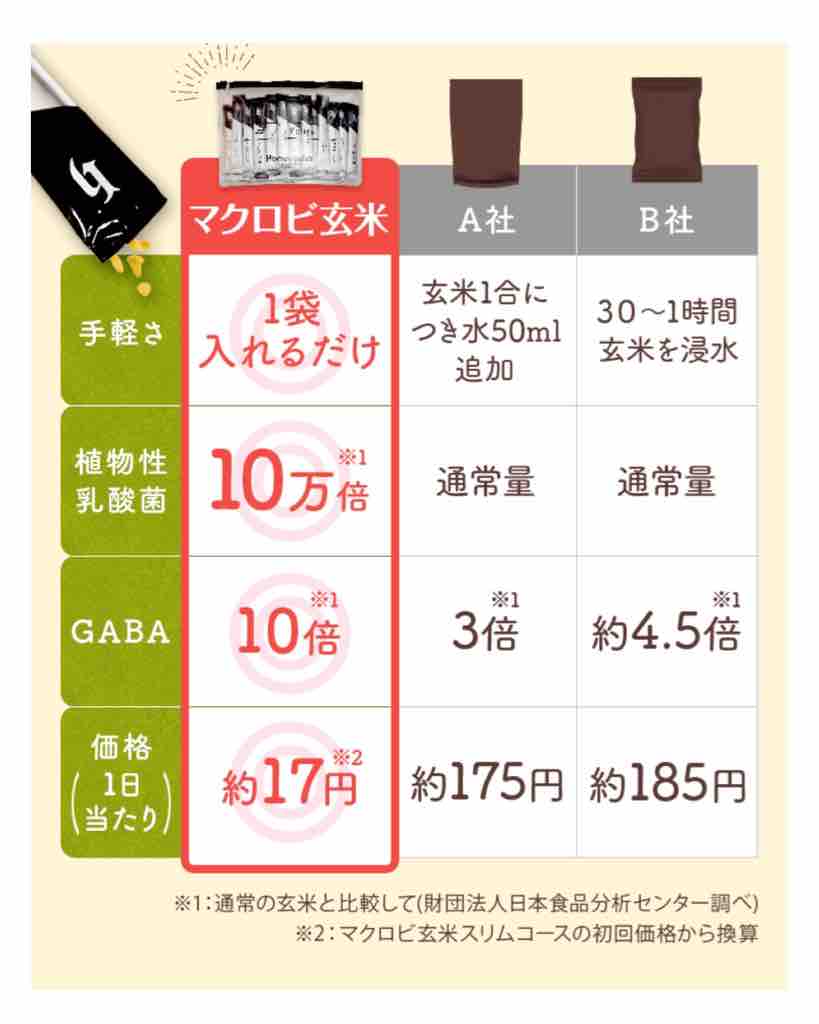 解約 マクロビ 玄米