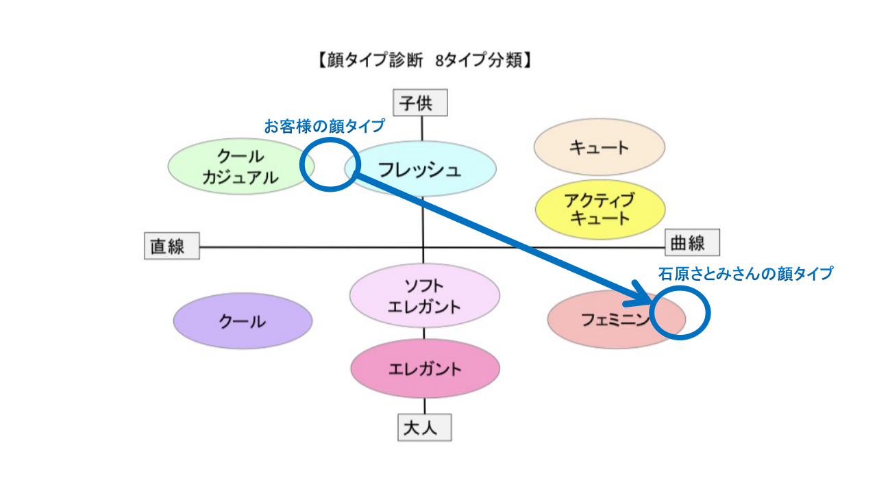 石原さとみちゃんみたいな大人可愛いメイクをする方法 お客様変身事例 東京都内 銀座 パーソナルカラー診断 顔 タイプ診断 骨格診断 メイクレッスン 豊洲 千葉 埼玉から好アクセス 石原さとみちゃんみたいな大人可愛いメイクをする方法 お客様変身事例 東京都内 銀座 パーソナルカラー診断 顔 タイプ診断 骨格診断 メイクレッスン 豊洲 千葉 埼玉から好アクセス