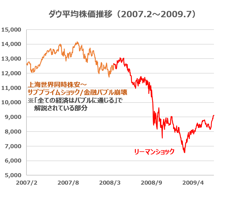 真の崩壊 は崩壊の後の後のさらに後に訪れる 金融危機 Artとscienceで巡る米国株情報局の優雅な毎日