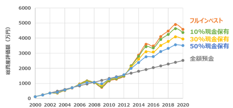 徹底検証 フルインベスト Vs 定率現金保有 Artとscienceで巡る米国株情報局の優雅な毎日