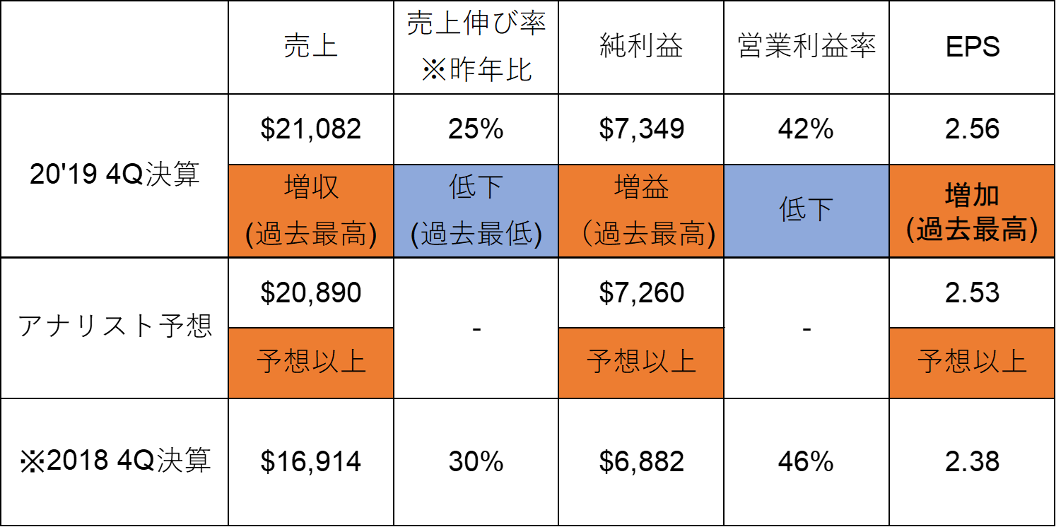 決算分析 フェイスブック 19q4 Full Year Artとscienceで巡る米国株情報局の優雅な毎日