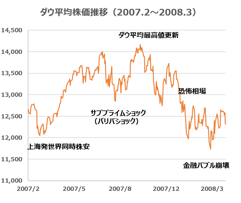 真の崩壊 は崩壊の後の後のさらに後に訪れる 金融危機 Artとscienceで巡る米国株情報局の優雅な毎日