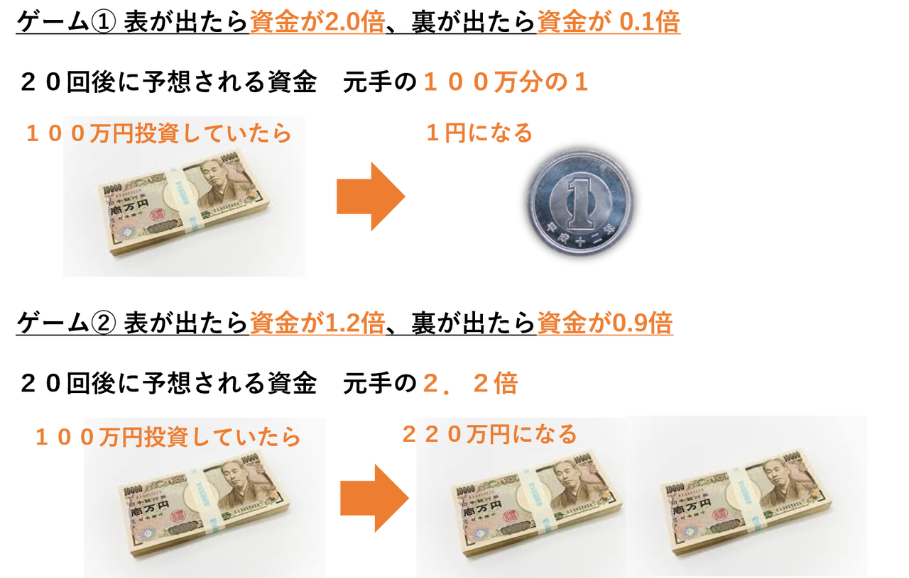 幾何平均 長期投資家が必ず知っておくべき視点 Artとscienceで巡る米国株情報局の優雅な毎日