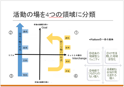 活動場所の４領域