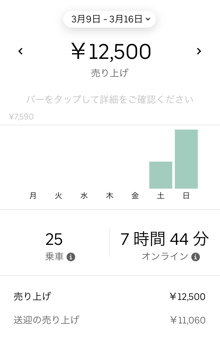 浦安でUber Eats（ウーバーイーツ）2020年3月第2週の結果 : 浦安でUber 