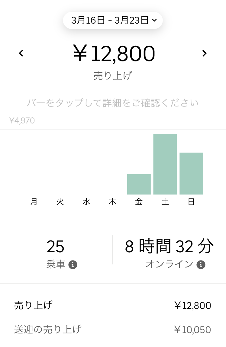 浦安でUber Eats（ウーバーイーツ）2020年3月第3週の結果 : 浦安でUber 