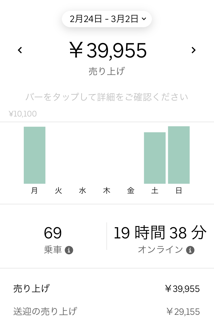 浦安でUber Eats（ウーバーイーツ）2020年2月第5週の結果 : 浦安でUber 