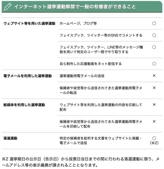 ネット選挙運動