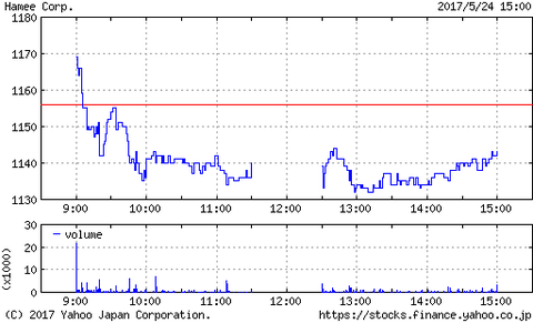 Ｈａｍｅｅが年初来高値を更新・・・でも残念