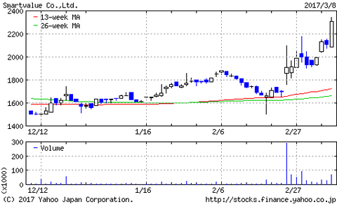 スマートバリュー（9417）本格的な上昇が始まったのか