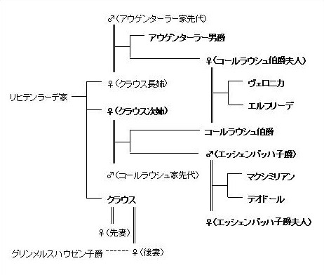 暫定版 銀英伝二次創作小説 薔薇の名前 主要登場人物一覧 獅子の泉でつかまえて