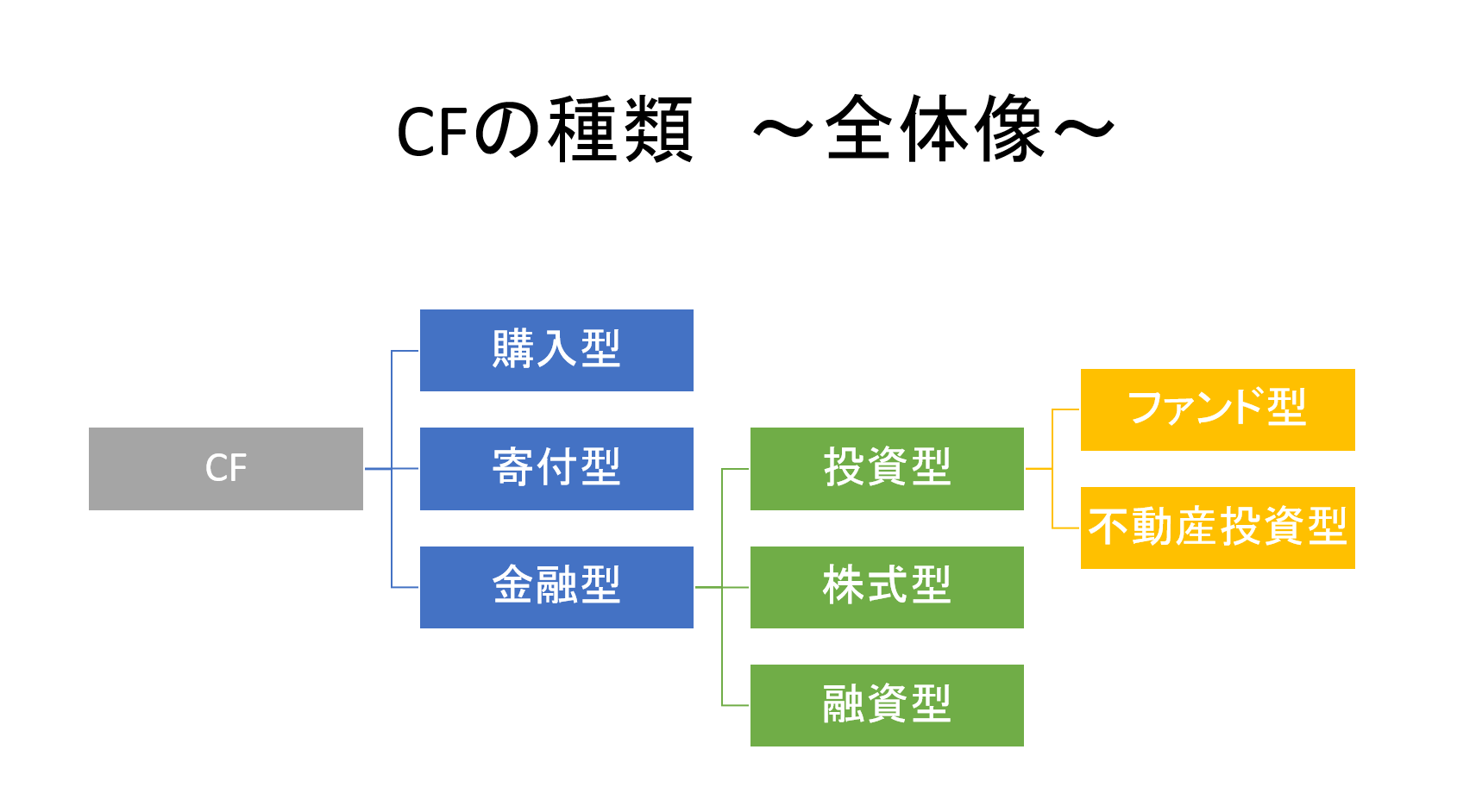 サルでも分かる クラウドファンディングの種類をわかりやすくご紹介 Challenge Star Blog