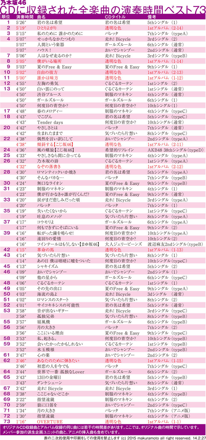 乃木坂４６全曲の演奏時間 第３３５５回 埼玉考現学