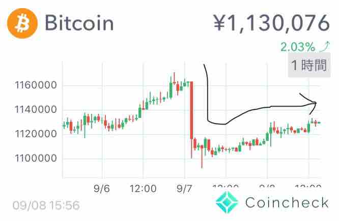 今日のビットコイン おじいちゃんチャートっぽい 今後はあがる 010908 まだ暗号資産ビットコインやリップル持ってないの