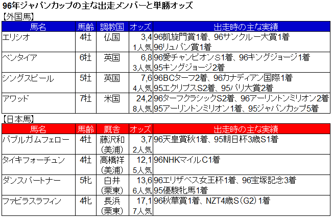 ジャパンカップ1996・シングスピールの追憶 : Nathanielの競馬ブログ