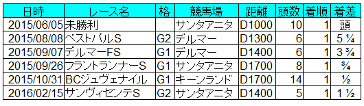 フロリダダービー16出走馬ガイド Nathanielの競馬ブログ フロリダダービー16出走馬ガイド Nathanielの競馬ブログ
