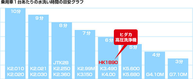 ヒダカ 高圧洗浄機 Hk 10 洗車の使用感について 口コミをチェック 水でお掃除 ヒダカ 高圧洗浄機 Hk 10はここが凄い ヒダカ 高圧洗浄機 Hk 10 洗車の使用感について 口コミをチェック 水でお掃除 ヒダカ 高圧洗浄機 Hk 10はここが凄い
