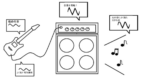 ギターアンプ１