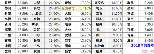 横断歩道におけるクルマの「一時停止率」2019年版発表 ベスト１長野、ワースト１三重