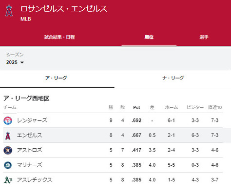 大谷翔平の古巣エンゼルスがMLBで唯一シリーズ負けなしのチームとなった
