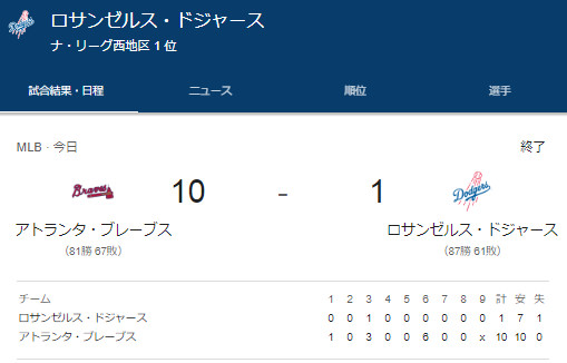 大谷翔平が2試合連続でヒットなし、ドジャースはブレーブスに2連敗