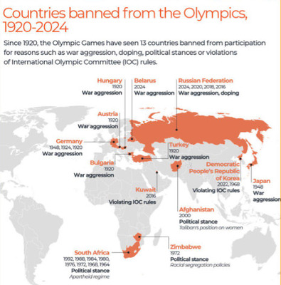 【パリ五輪含む】過去にオリンピック参加を認められなかった国に日本も入ってた