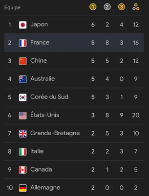 【パリ五輪】日本がオリンピック金メダル獲得数でトップ！！！