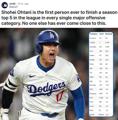 大谷翔平が攻撃の主要カテゴリーで全てトップ５に入った初の選手となる