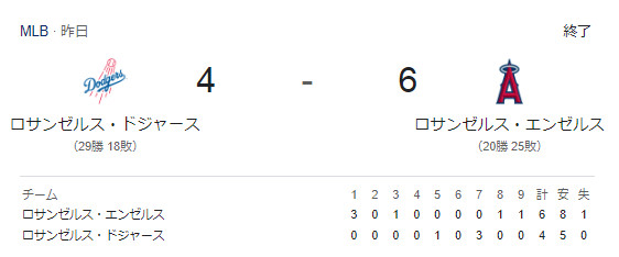 大谷の古巣であるエンゼルスが2010年以来初めてドジャースをスイープ