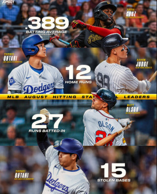 大谷翔平、8月はホームランと盗塁でメジャー1位を記録（狙え50－50）