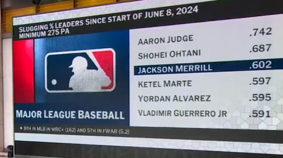 ジャクソン・メリルを超えるのは大谷翔平とアーロン・ジャッジの2人