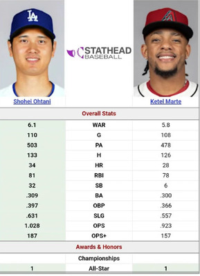 【ナ・リーグMVP対決】大谷翔平 vs ケテル・マルテ、勝つのはどっち