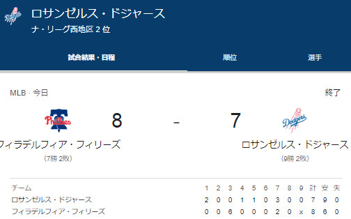 ドジャースがフィリーズに逆転負けで2敗目、大谷翔平は2試合連続となるノーヒット