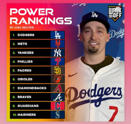 大谷翔平効果で補強が充実したドジャース、パワーランキングで1位を獲得