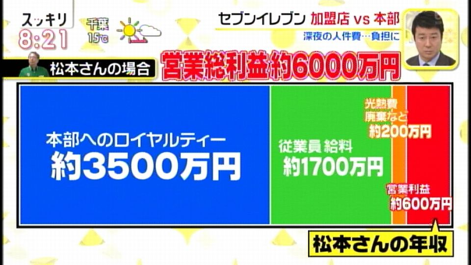 コンビニの闇 営業純利益6000万を達成したセブンイレブンオーナーの年収 ザ ミステリー体験 コンビニの闇 営業純利益6000万を達成したセブンイレブンオーナーの年収 ザ ミステリー体験