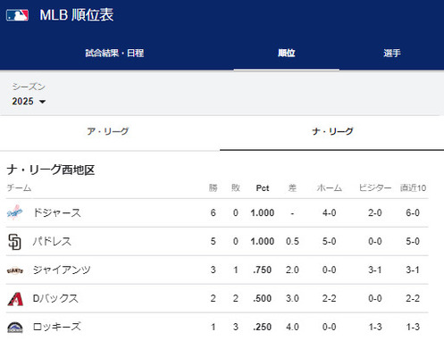 【両チーム無敗】大谷所属のドジャース6連勝、ダルビッシュ所属のパドレス5連勝