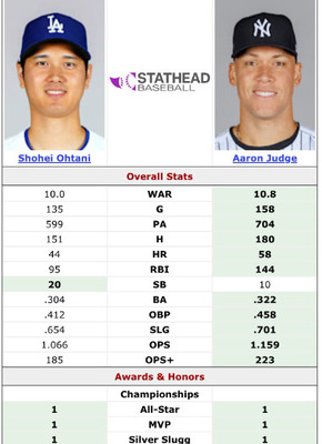 大谷翔平とアーロン・ジャッジ、野球界で最高の選手は誰か