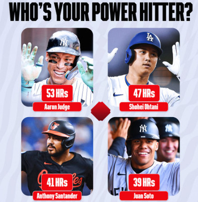 MLB「アーロン・ジャッジ、大谷翔平、アンソニー・サンタンデル、ファン・ソトの中で一番は誰？