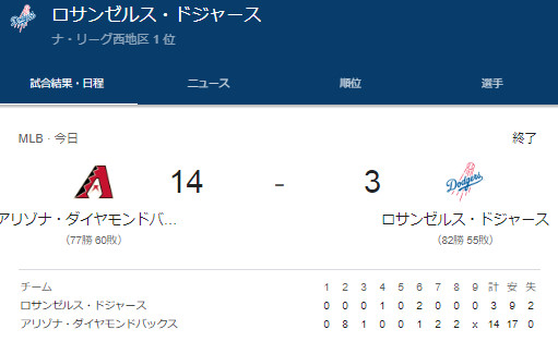 ドジャース、今シーズン初の10点差以上での敗北を喫する