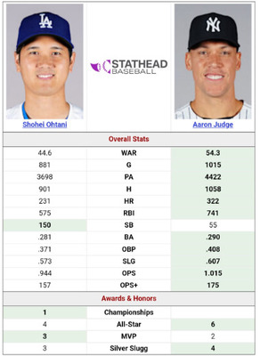 海外「二刀流の大谷翔平は総合で最高の選手。アーロン・ジャッジは打撃で最高の選手」