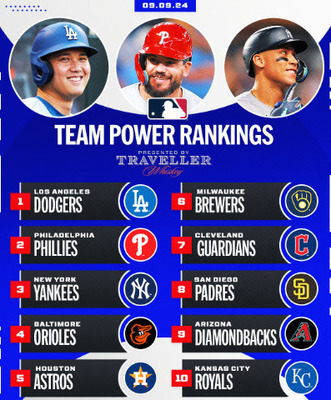【ドジャース圧勝】大谷翔平含むMVPトリオの大活躍で今週のMLBパワーランキング1位を維持