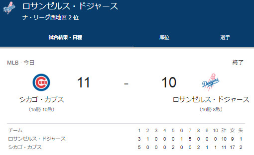 【11-10】乱打戦を制したのはカブス、ドジャースは投手陣が踏ん張れず大谷もノーヒット