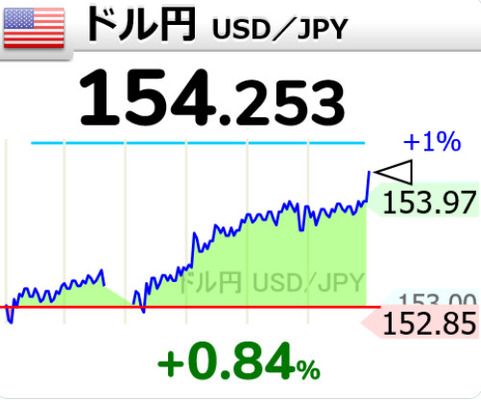 【円安の加速】1ドル154円を超えてしまいヤバすぎる状況になる